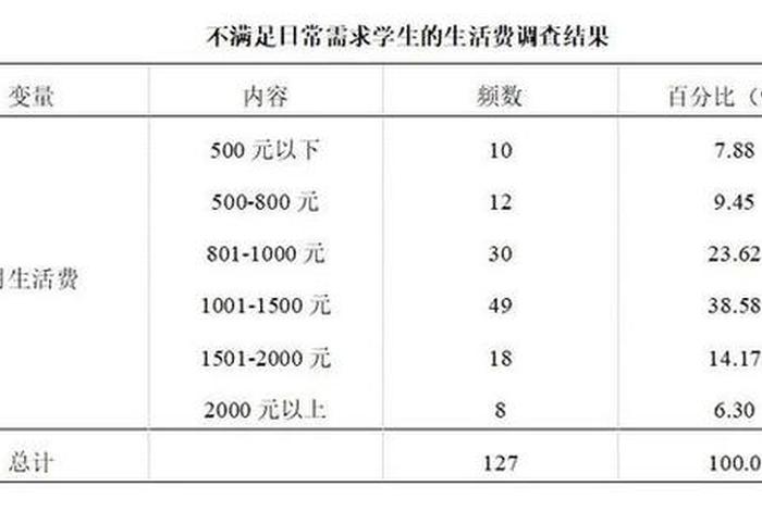 读大学生活费 - 读大学生活费算刚性支出吗 读大学生活费 - 读大学生活费算刚性支出吗