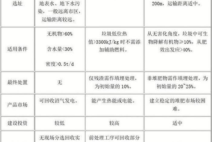 城市生活垃圾处理方法；城市生活垃圾处理方法优缺点