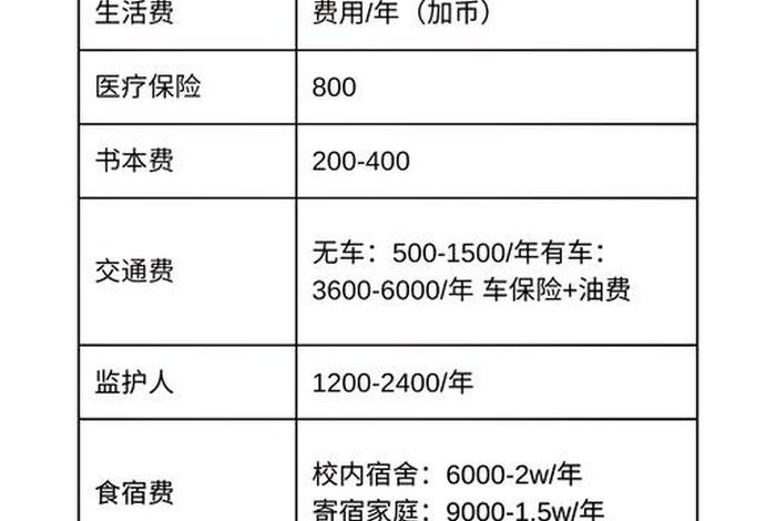 加拿大生活费用标准（加拿大生活费一个月要多少）