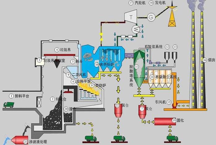 生活垃圾焚烧发电厂工艺流程图 生活垃圾焚烧发电项目简介 生活垃圾焚烧发电厂工艺流程图 生活垃圾焚烧发电项目简介