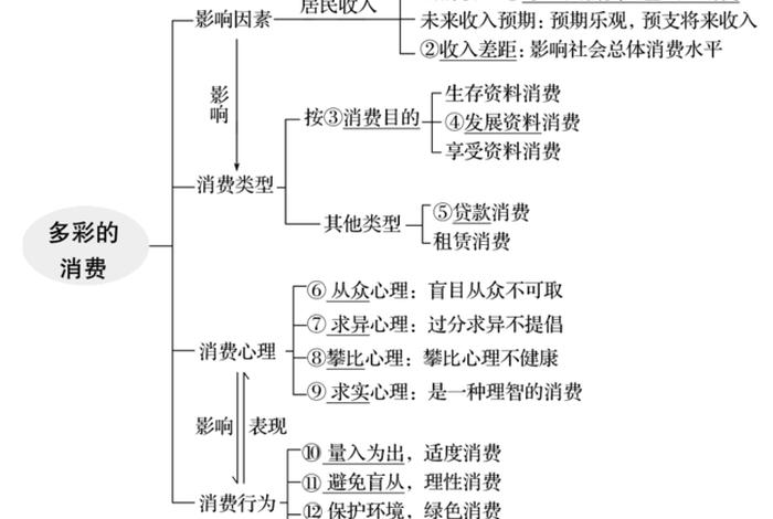 生活与消费的知识;生活与消费知识体系图 生活与消费的知识;生活与消费知识体系图