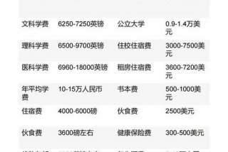 中国留学生活费，中国留学生花费
