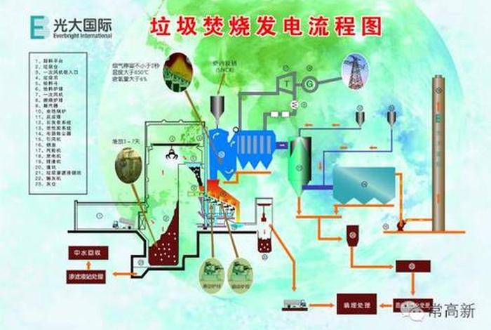 生活垃圾焚烧发电厂工艺流程图 生活垃圾焚烧发电项目简介 生活垃圾焚烧发电厂工艺流程图 生活垃圾焚烧发电项目简介