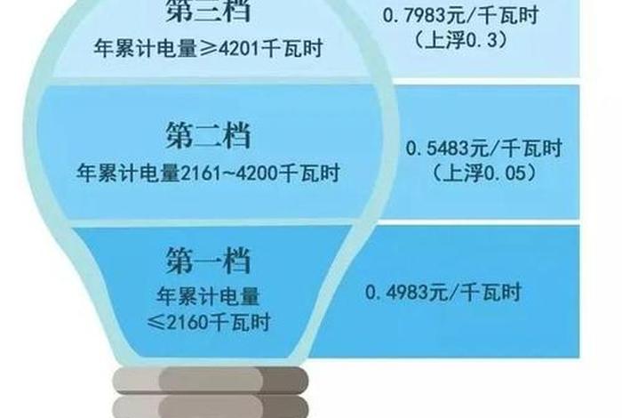 居民生活用电阶梯价是怎么划分的、居民生活用电 阶梯电价分别是多少