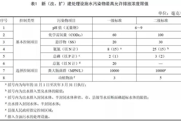 生活污水排放标准,生活污水排放标准一般执行哪个标准 生活污水排放标准,生活污水排放标准一般执行哪个标准