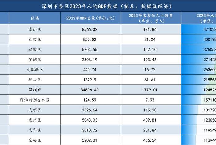 深圳生活水平 - 深圳生活水平最低是多少