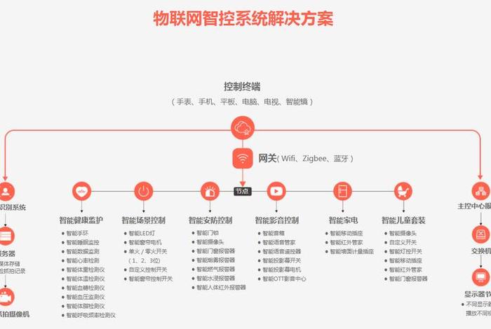 智能家居生活馆经营范围、智能家居的营业执照经营范围 智能家居生活馆经营范围、智能家居的营业执照经营范围