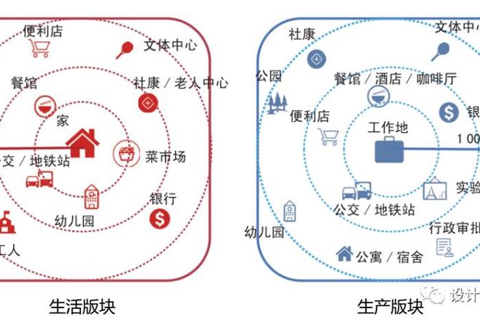 社区生活圈概念；社区生活圈规划技术指南 自然资源部