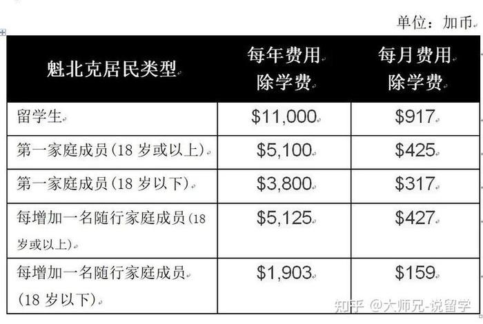 加拿大生活费用一览表 - 加拿大每月生活费开销 加拿大生活费用一览表 - 加拿大每月生活费开销