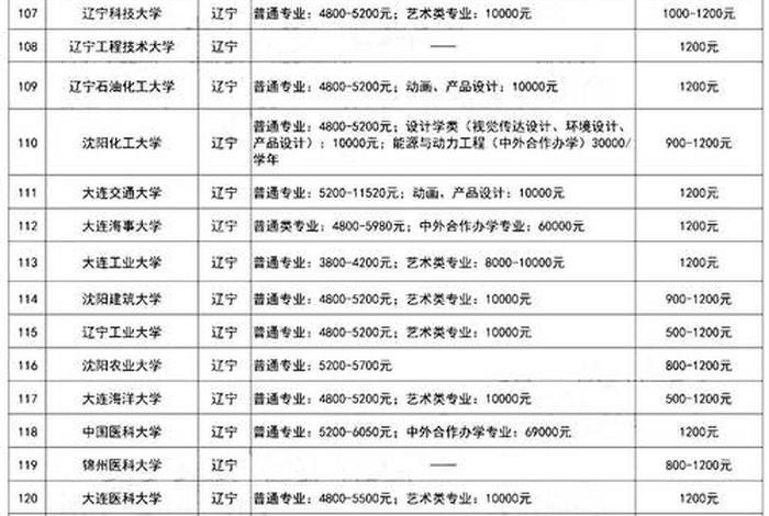 读大学生活费学费一般多少钱(大学生活费应该多少) 读大学生活费学费一般多少钱(大学生活费应该多少)