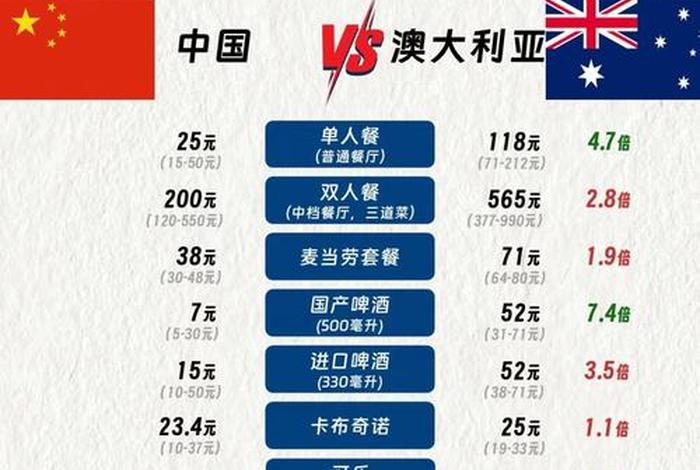 澳大利亚的生活成本高吗？、澳大利亚的生活水平