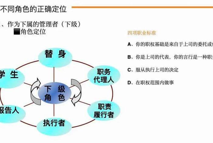 生活中的角色认知、生活中不同角色的转变与责任