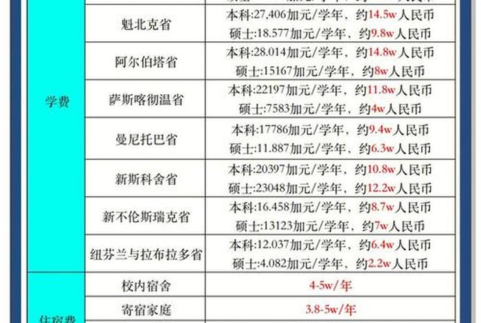 加拿大生活费用一般是多少人民币 - 加拿大生活费一年要多少人民币