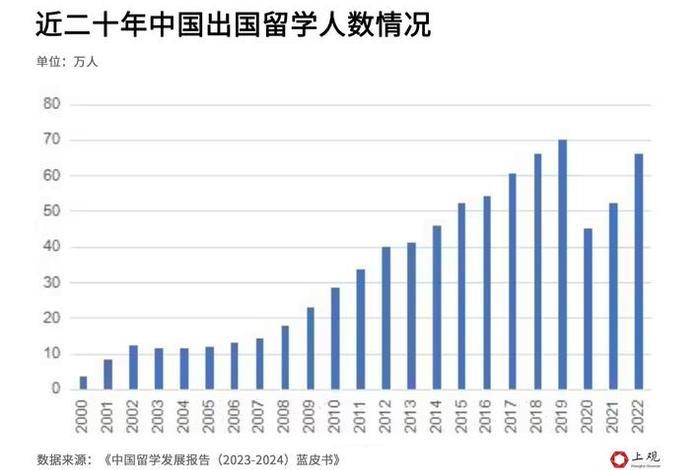 中国留学生人数变化,目前中国留学生人数 中国留学生人数变化,目前中国留学生人数