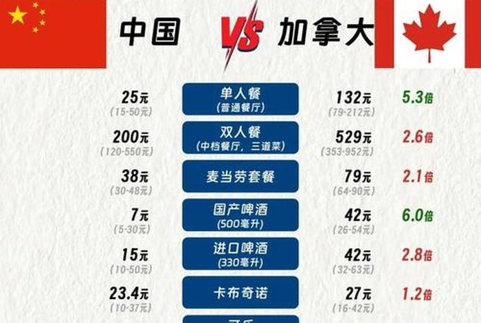 加拿大生活费多少加币、加拿大生活费一年要多少人民币