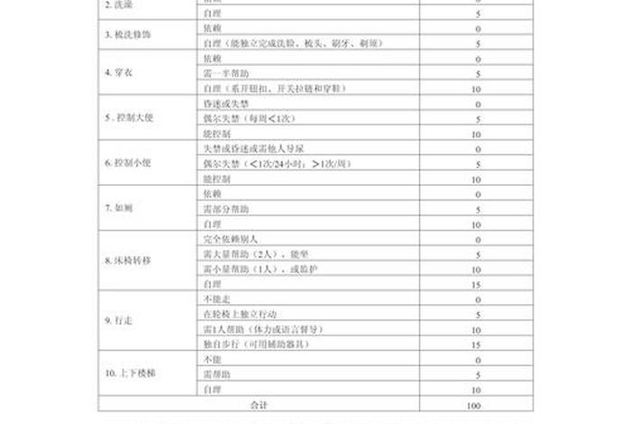 日常生活能力量表 - 日常生活能力量表怎么评分