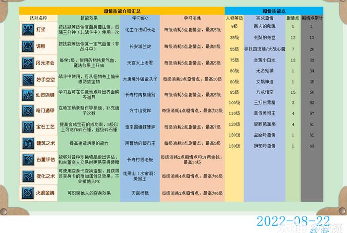 梦幻生活技能点满要多少钱，梦幻生活技能点满要多少钱一个