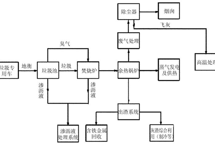 生活垃圾焚烧厂设计课程设计(生活垃圾焚烧厂工艺流程图) 生活垃圾焚烧厂设计课程设计(生活垃圾焚烧厂工艺流程图)