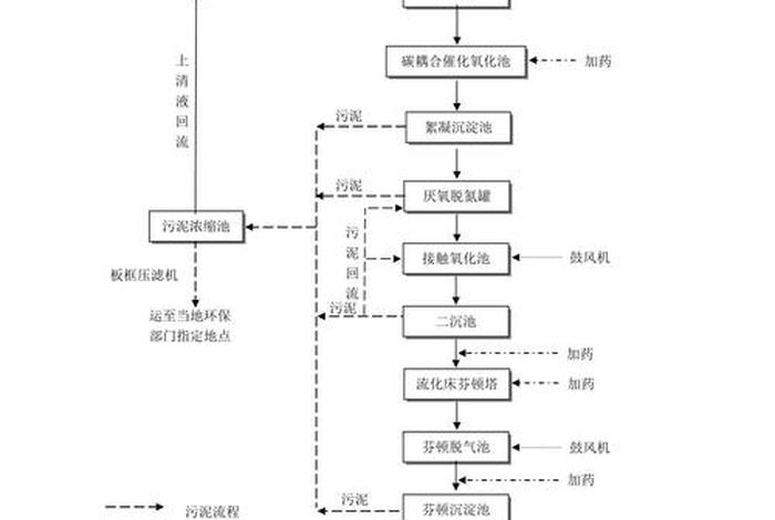 生活污水处理,生活污水处理的流程 生活污水处理,生活污水处理的流程