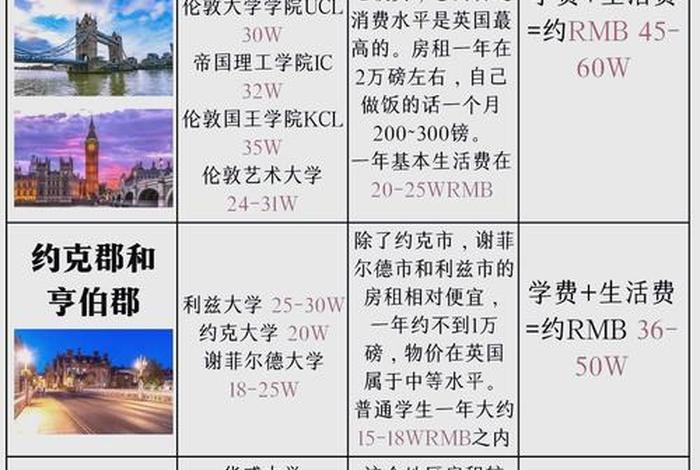 伦敦生活费用标准(伦敦生活费多少) 伦敦生活费用标准(伦敦生活费多少)