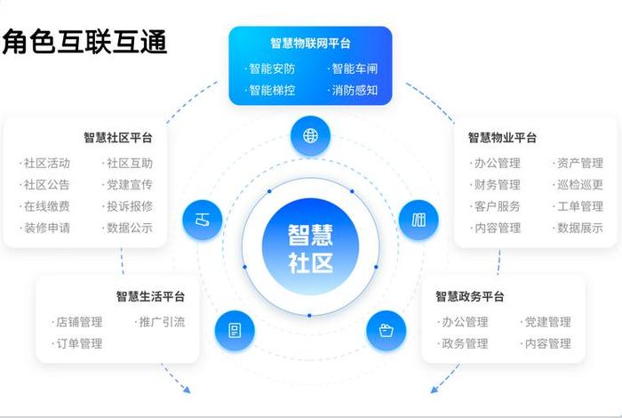 社区生活服务平台的商业模式;社区生活服务业发展试点 社区生活服务平台的商业模式;社区生活服务业发展试点