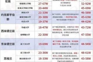 伦敦生活费用标准，伦敦生活费多少