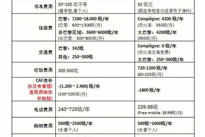 在法国生活一年的费用 在法国生活一年的费用是多少钱