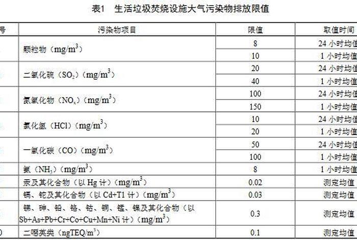 生活垃圾污染物控制标准;生活垃圾污染物焚烧排放标准 生活垃圾污染物控制标准;生活垃圾污染物焚烧排放标准