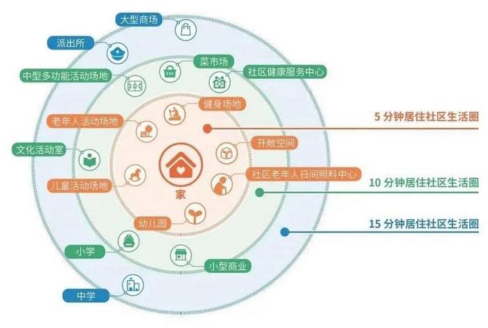 社区生活圈图片 - 社区生活圈规划技术指南发布