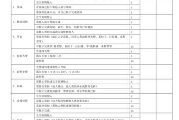 日常生活能力正常标准,日常生活能力表的描述 日常生活能力正常标准,日常生活能力表的描述