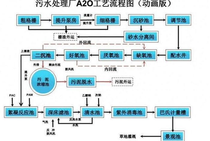 生活污水处理,生活污水处理的流程 生活污水处理,生活污水处理的流程