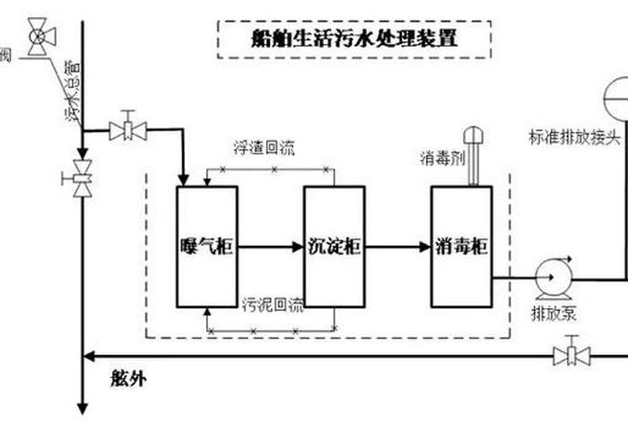 船舶生活污水处理装置操作与管理、船舶生活污水处理装置的使用管理