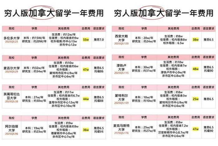 加拿大生活费一个月多少、加拿大每月生活费开销 加拿大生活费一个月多少、加拿大每月生活费开销