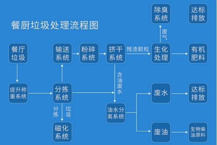 城市生活垃圾处理设备免费咨询;城市生活垃圾处理工艺流程 城市生活垃圾处理设备免费咨询;城市生活垃圾处理工艺流程