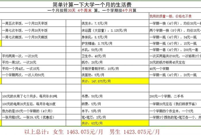 大学生一天的生活费、大学生一天的生活费多少合适 大学生一天的生活费、大学生一天的生活费多少合适