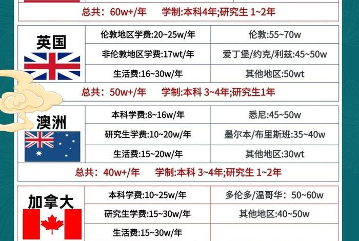 中国留学生活费用(各国留学生活费) 中国留学生活费用(各国留学生活费)