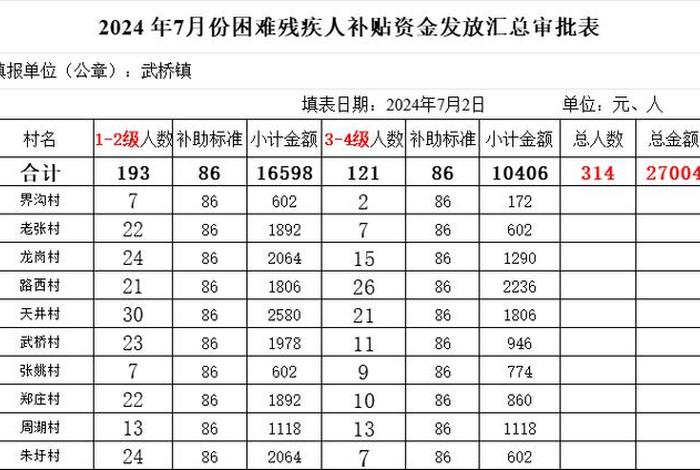 残疾人生活补贴每月多少钱 - 残疾人生活补贴每月多少钱河南