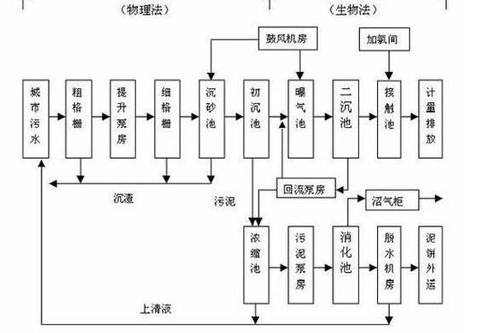 生活污水处理工艺讲解（生活污水处理工艺有哪些）