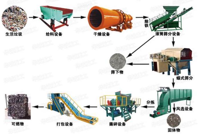 城市生活垃圾处理设备（城市生活垃圾处理技术的三大工艺）