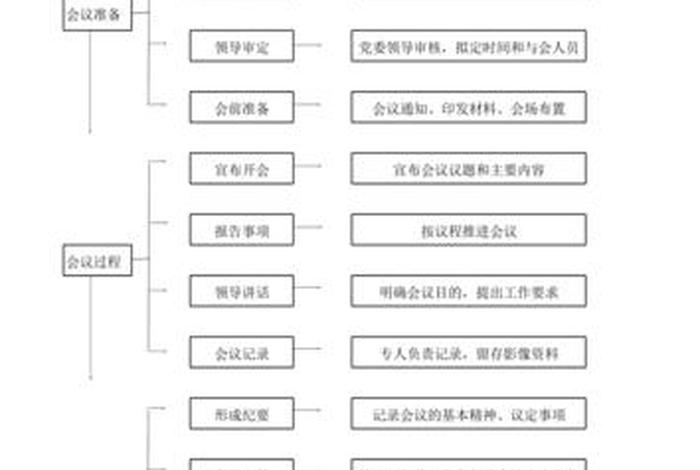 党委组织生活会的流程、党委组织生活会的流程和内容