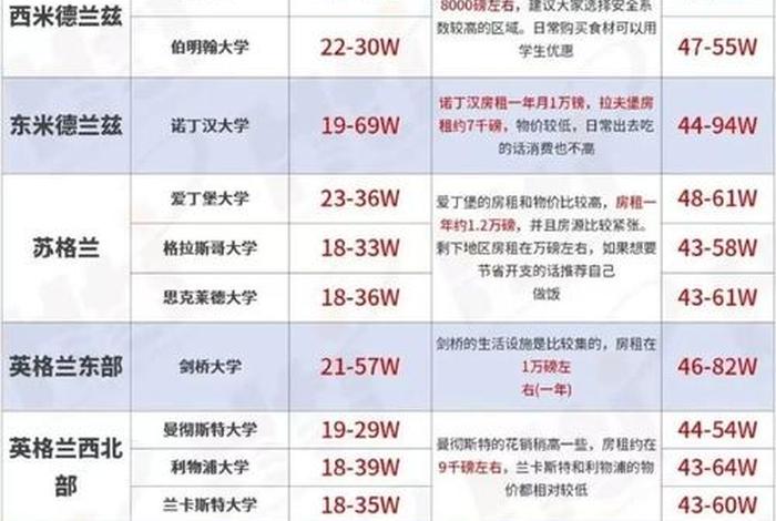 伦敦生活费标准 伦敦生活费用标准 伦敦生活费标准 伦敦生活费用标准