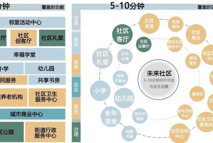 社区生活圈技术指南;社区生活圈规划技术指南2021 社区生活圈技术指南;社区生活圈规划技术指南2021