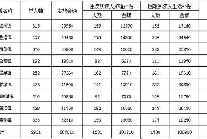 残疾人生活补贴多少钱一个月,残疾人的生活补贴 残疾人生活补贴多少钱一个月,残疾人的生活补贴