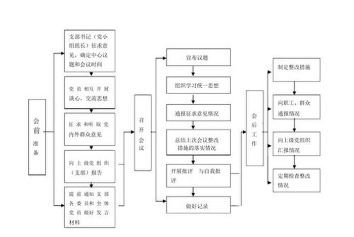 组织生活程序四个步骤(组织生活流程的七个步骤) 组织生活程序四个步骤(组织生活流程的七个步骤)