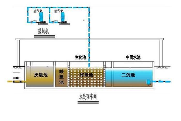 生活污水处理站工艺流程;生活污水处理厂工艺 生活污水处理站工艺流程;生活污水处理厂工艺