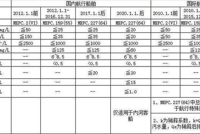 船舶生活污水排放记录表填写 - 船舶生活污水排放记录表填写模板