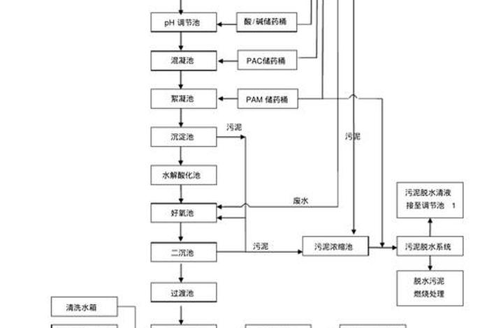 生活污水处理工艺讲解（生活污水处理工艺有哪些）