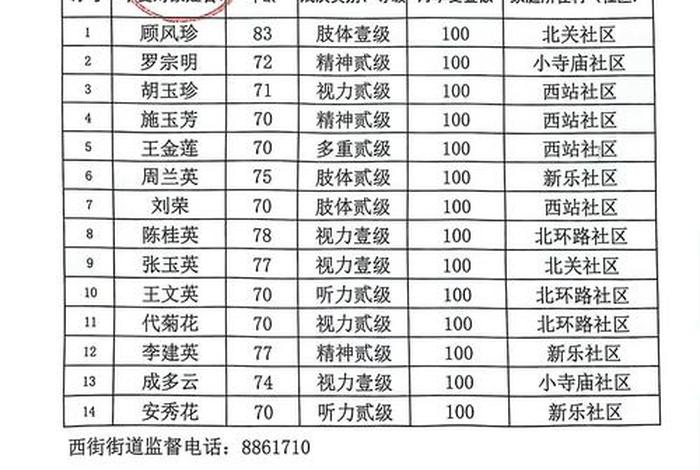 残疾人生活补贴一个月多少 2020年残疾人生活补贴标准