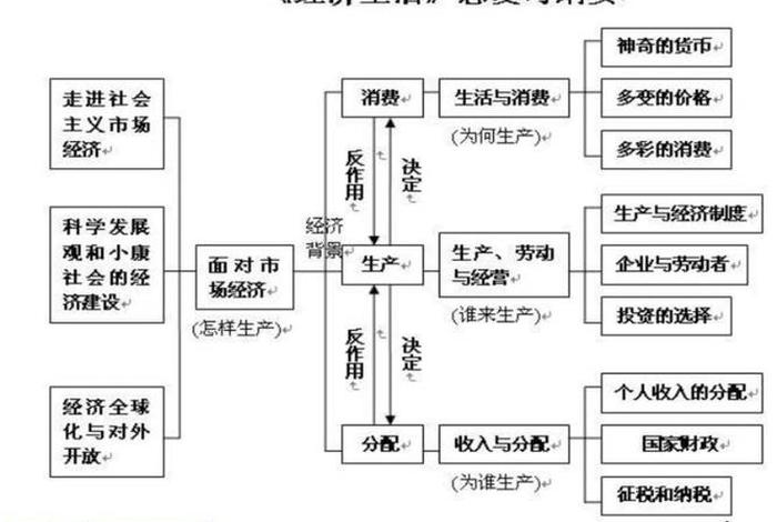 生活与消费生活、生活与消费的知识结构图