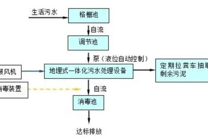 生活污水处理的基本方法及处理流程;生活污水处理的一般流程图 生活污水处理的基本方法及处理流程;生活污水处理的一般流程图